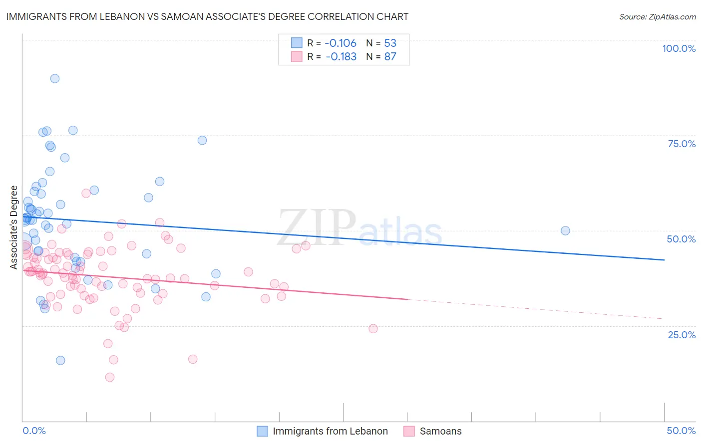 Immigrants from Lebanon vs Samoan Associate's Degree