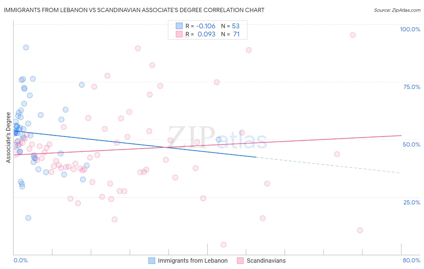 Immigrants from Lebanon vs Scandinavian Associate's Degree