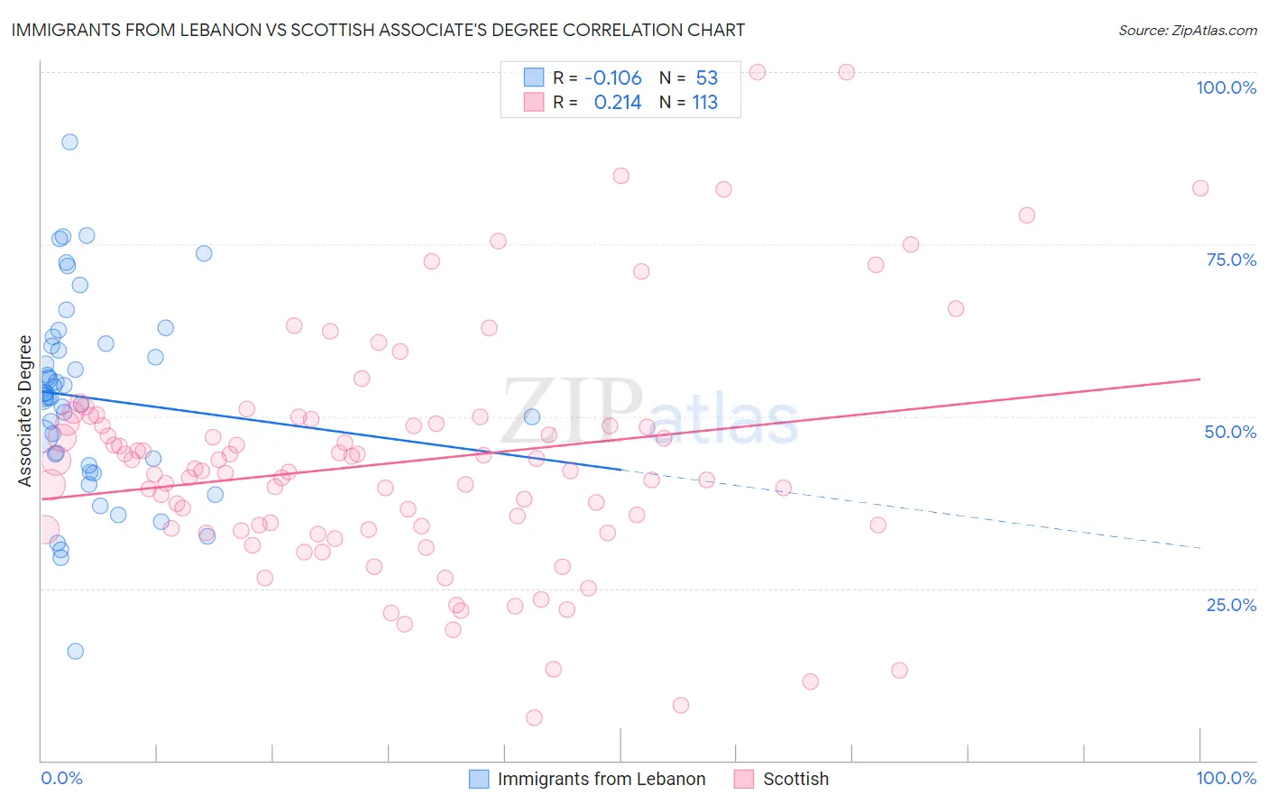 Immigrants from Lebanon vs Scottish Associate's Degree