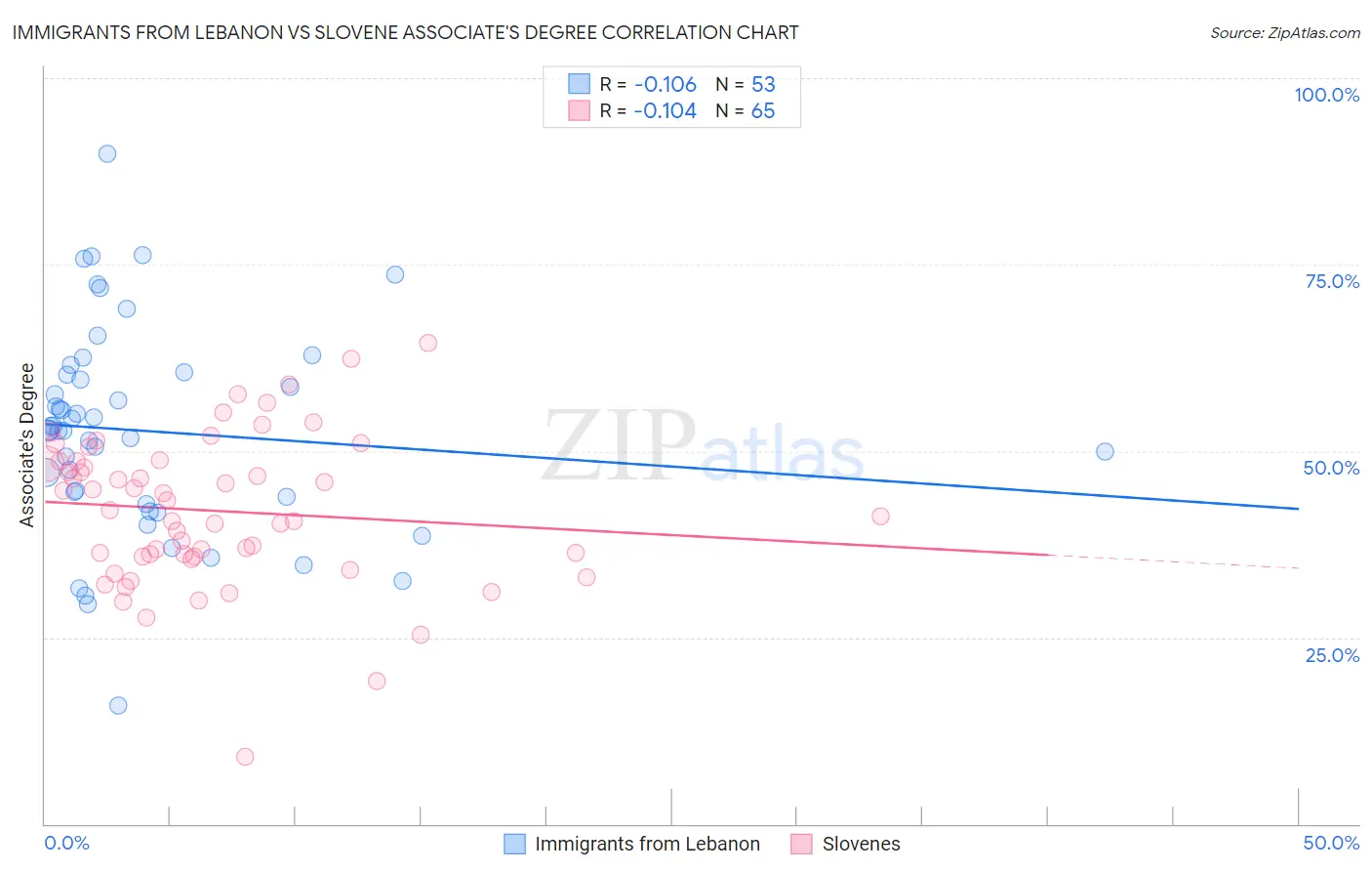 Immigrants from Lebanon vs Slovene Associate's Degree