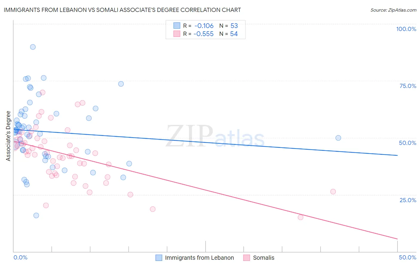 Immigrants from Lebanon vs Somali Associate's Degree