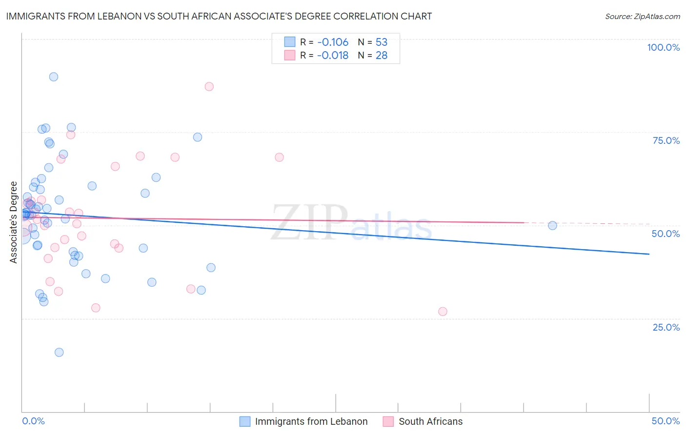 Immigrants from Lebanon vs South African Associate's Degree