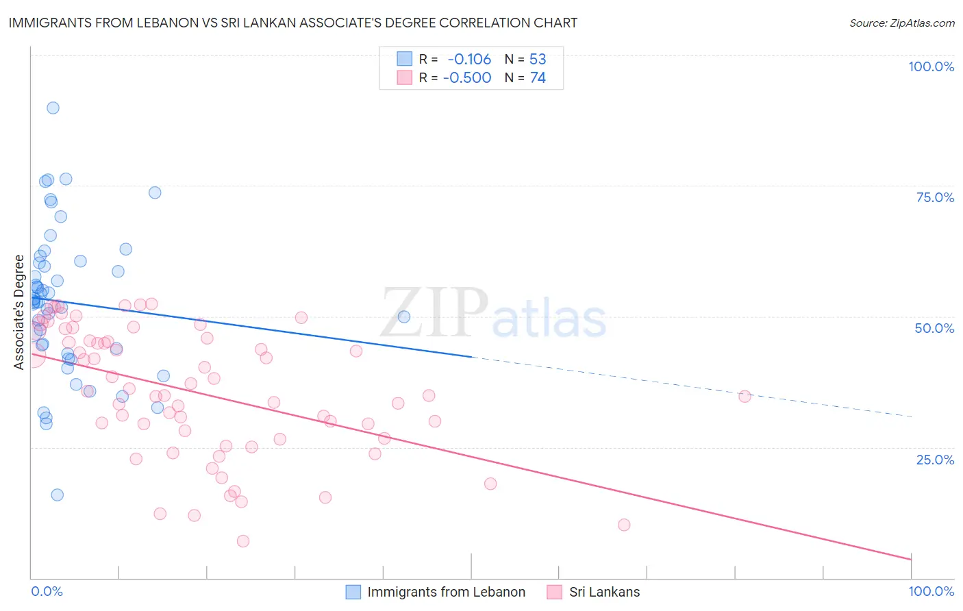 Immigrants from Lebanon vs Sri Lankan Associate's Degree