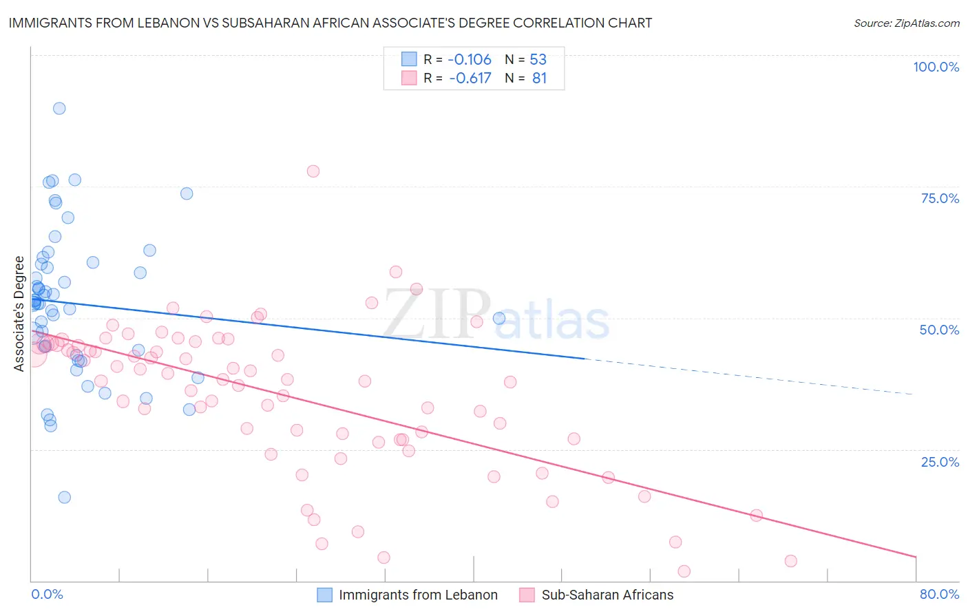 Immigrants from Lebanon vs Subsaharan African Associate's Degree