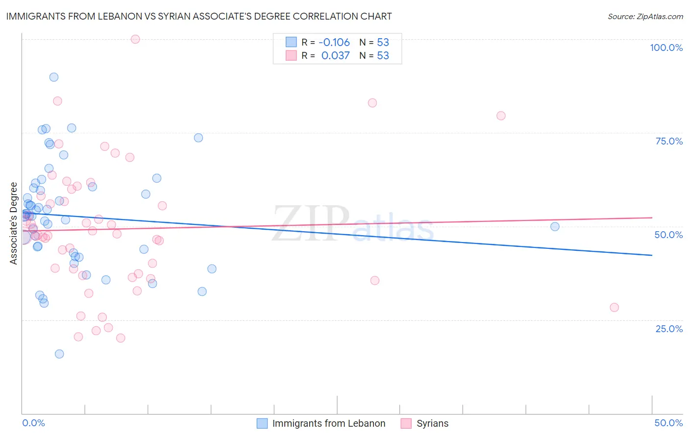 Immigrants from Lebanon vs Syrian Associate's Degree