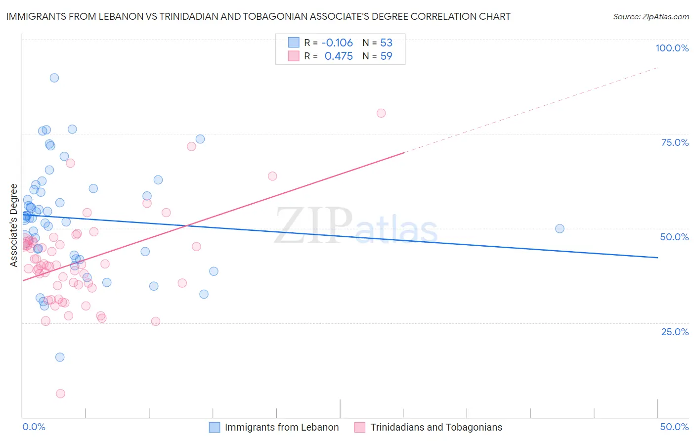 Immigrants from Lebanon vs Trinidadian and Tobagonian Associate's Degree