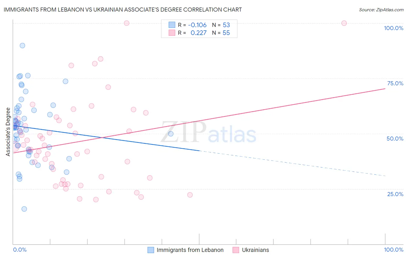 Immigrants from Lebanon vs Ukrainian Associate's Degree