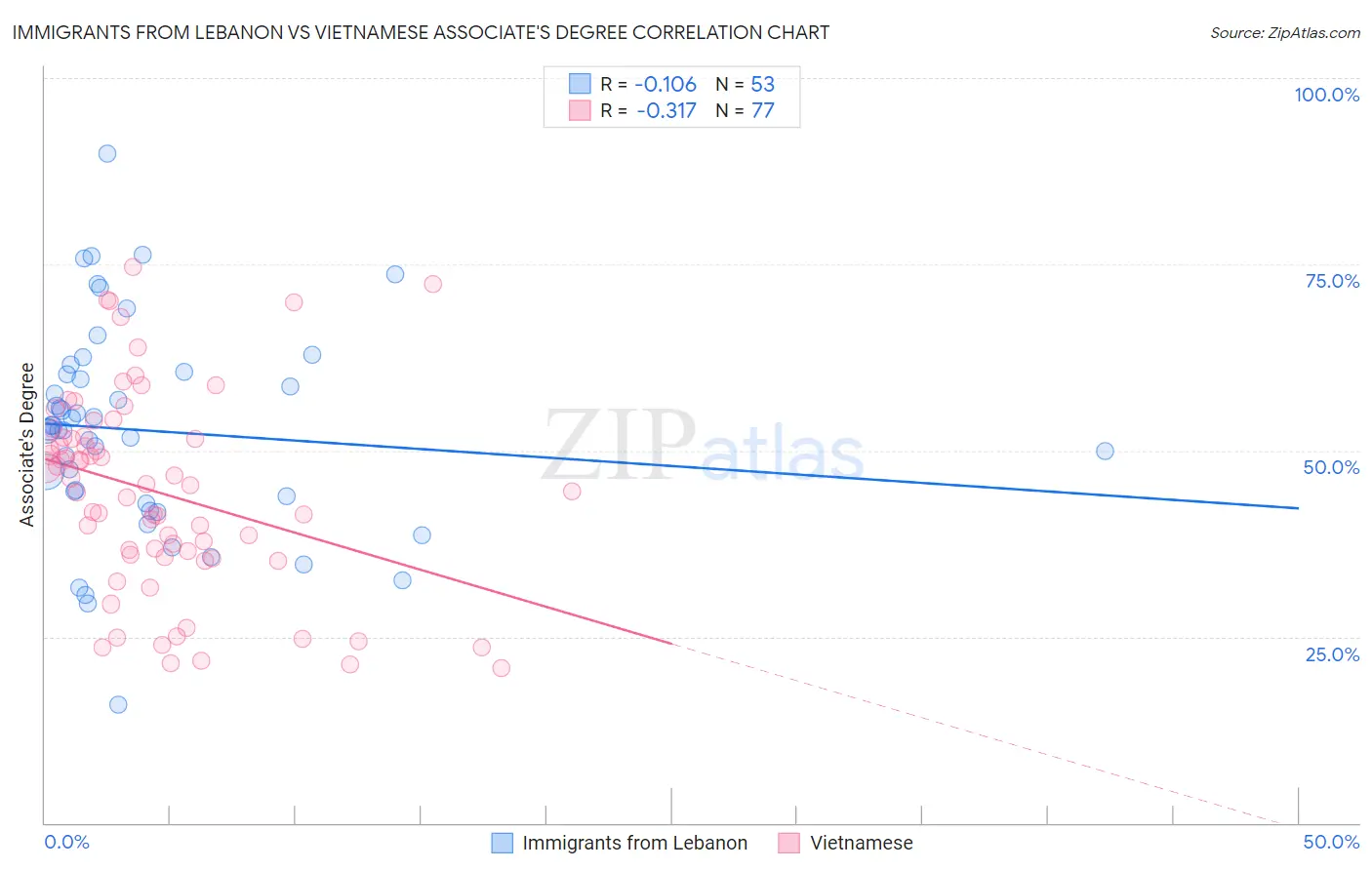 Immigrants from Lebanon vs Vietnamese Associate's Degree