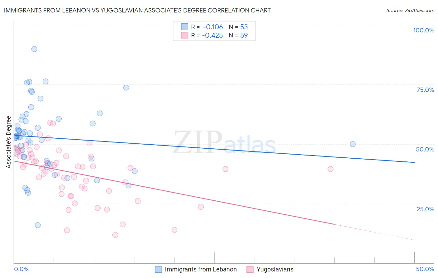 Immigrants from Lebanon vs Yugoslavian Associate's Degree