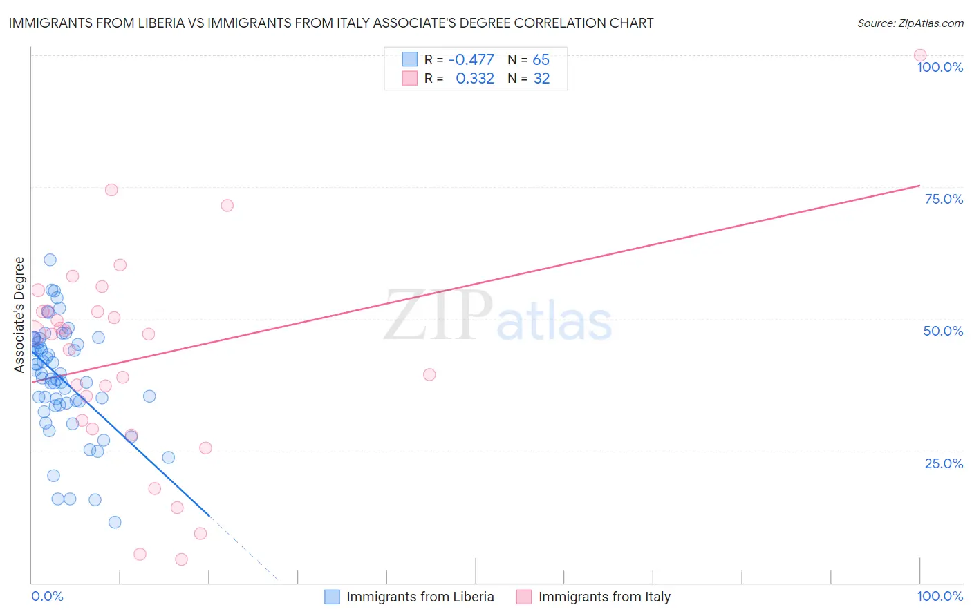 Immigrants from Liberia vs Immigrants from Italy Associate's Degree