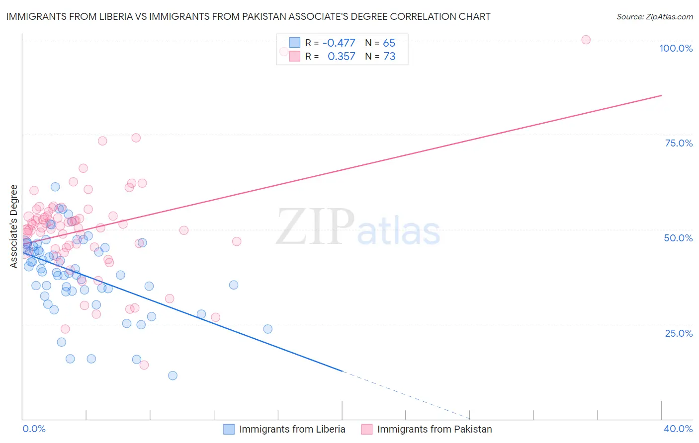 Immigrants from Liberia vs Immigrants from Pakistan Associate's Degree