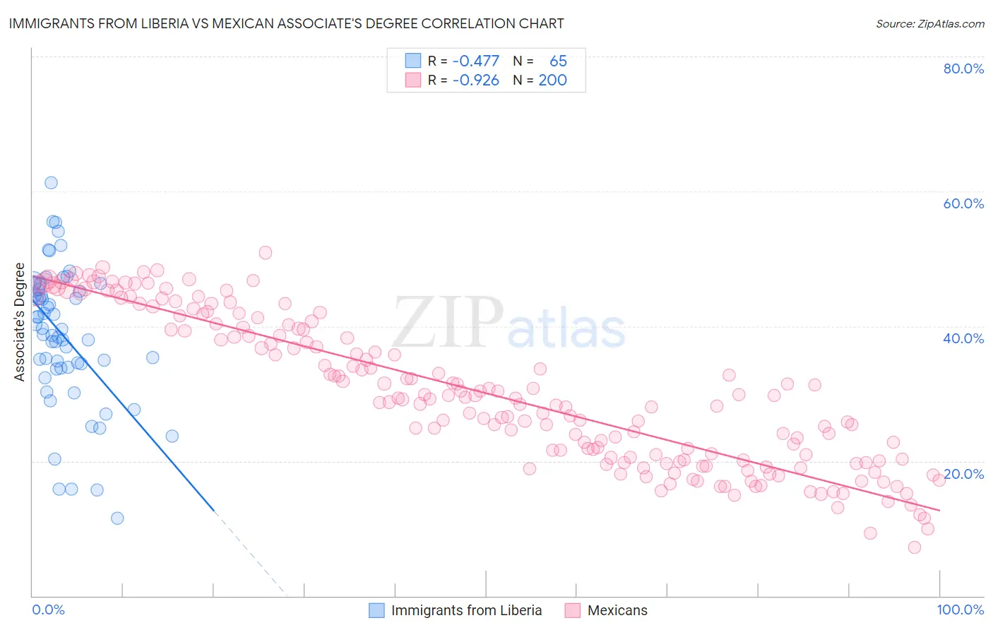 Immigrants from Liberia vs Mexican Associate's Degree