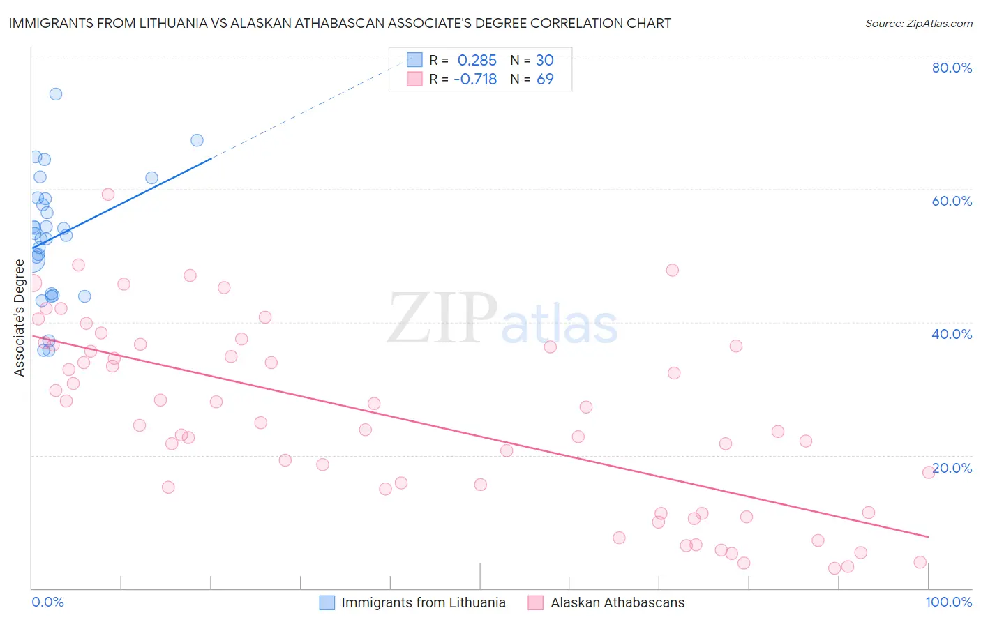 Immigrants from Lithuania vs Alaskan Athabascan Associate's Degree