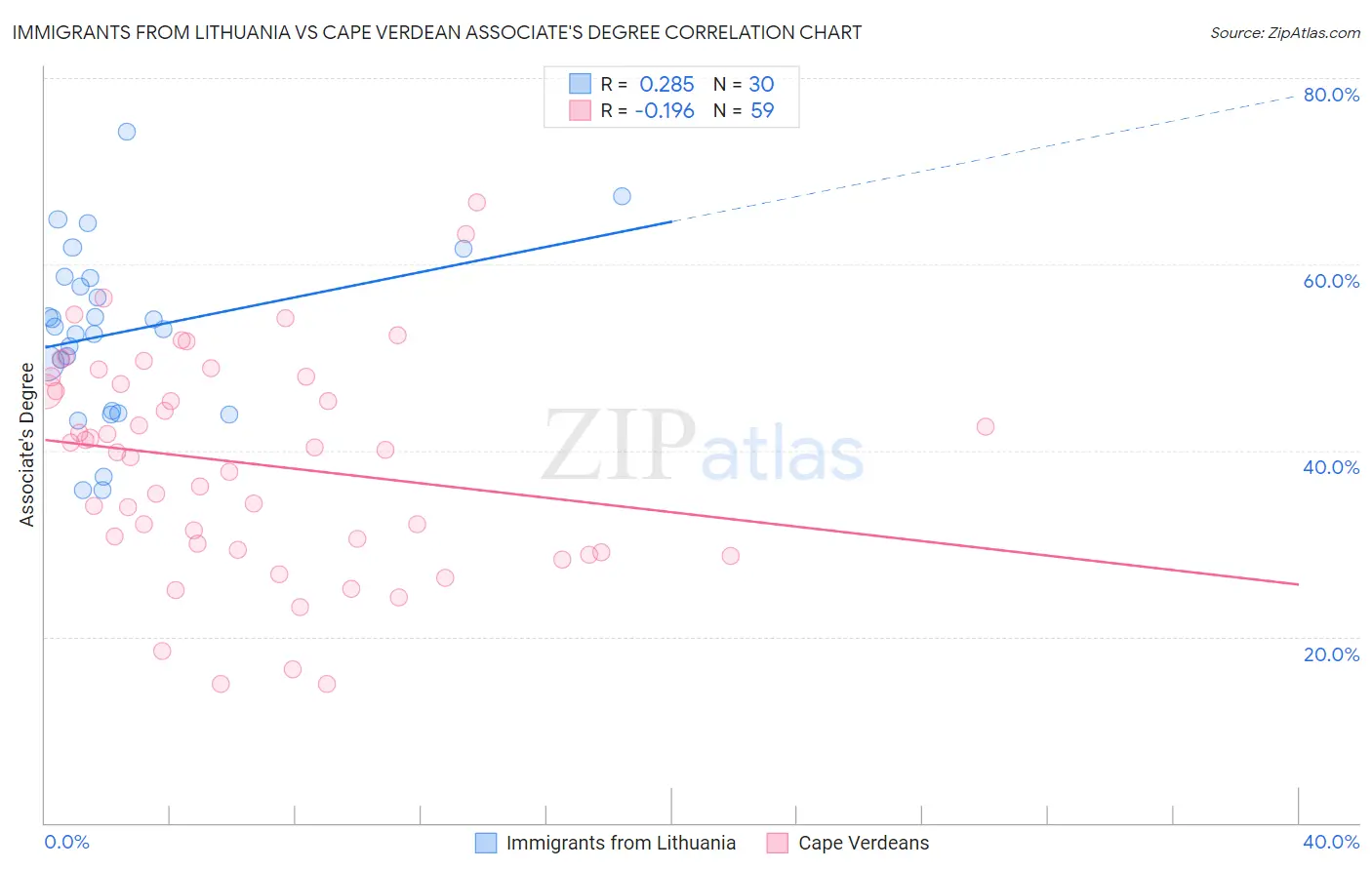 Immigrants from Lithuania vs Cape Verdean Associate's Degree