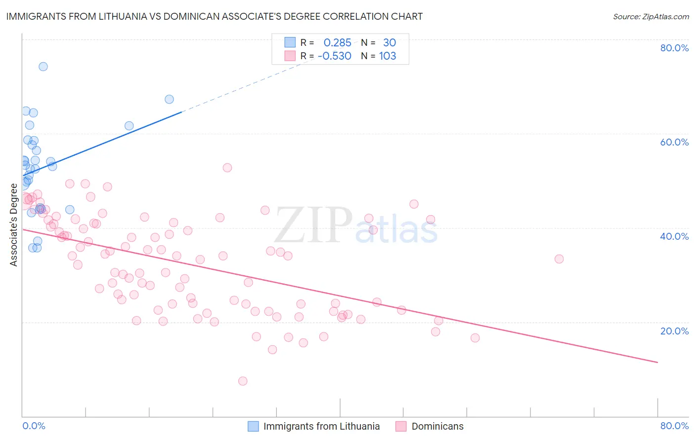 Immigrants from Lithuania vs Dominican Associate's Degree