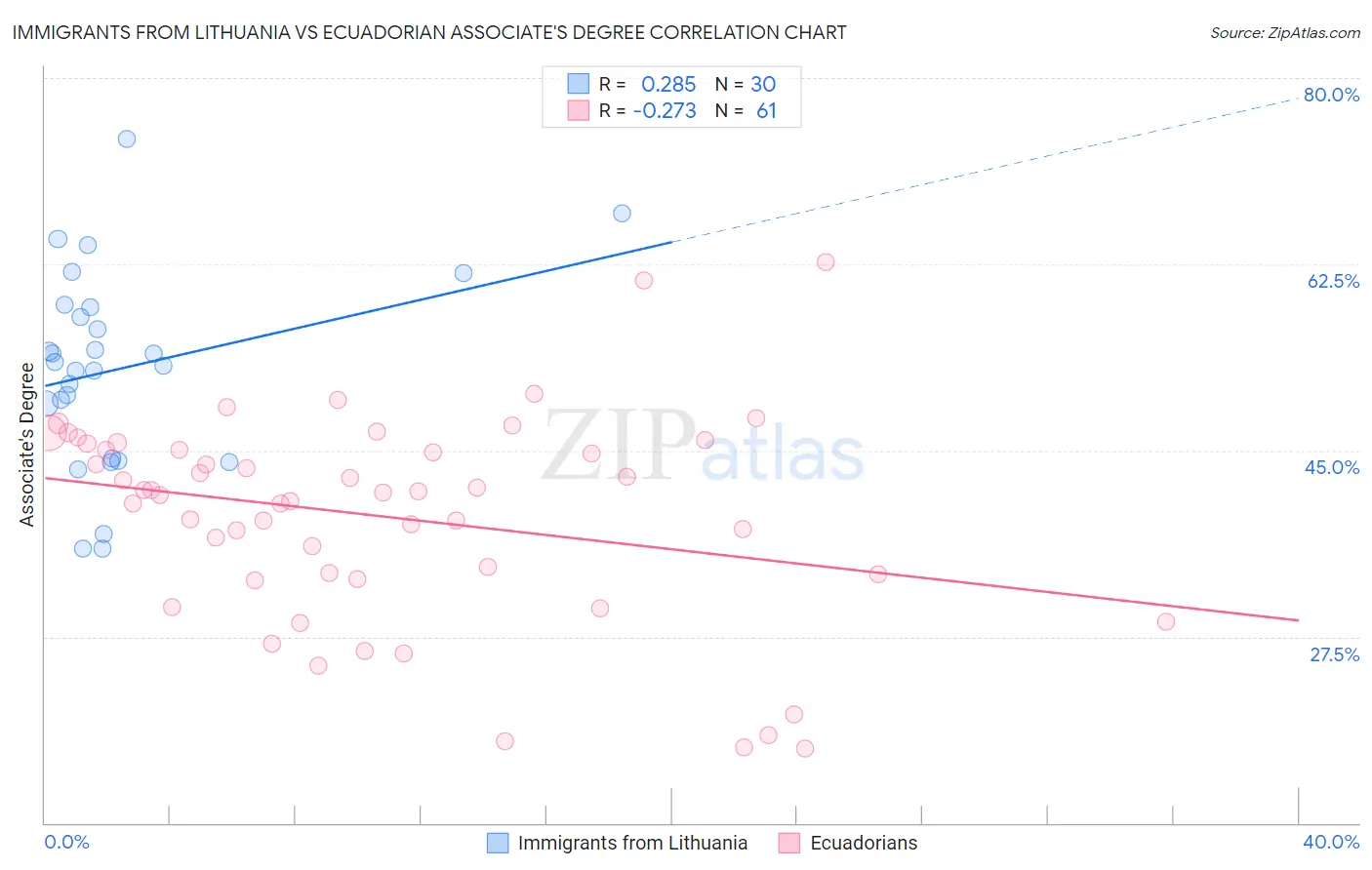 Immigrants from Lithuania vs Ecuadorian Associate's Degree