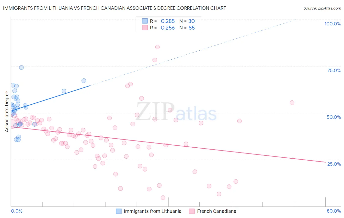 Immigrants from Lithuania vs French Canadian Associate's Degree