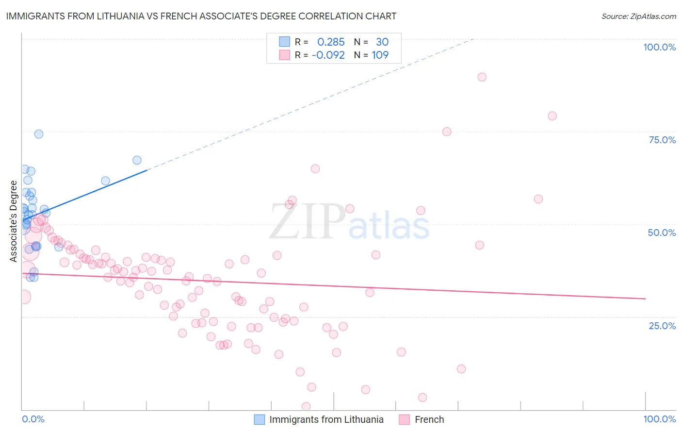 Immigrants from Lithuania vs French Associate's Degree