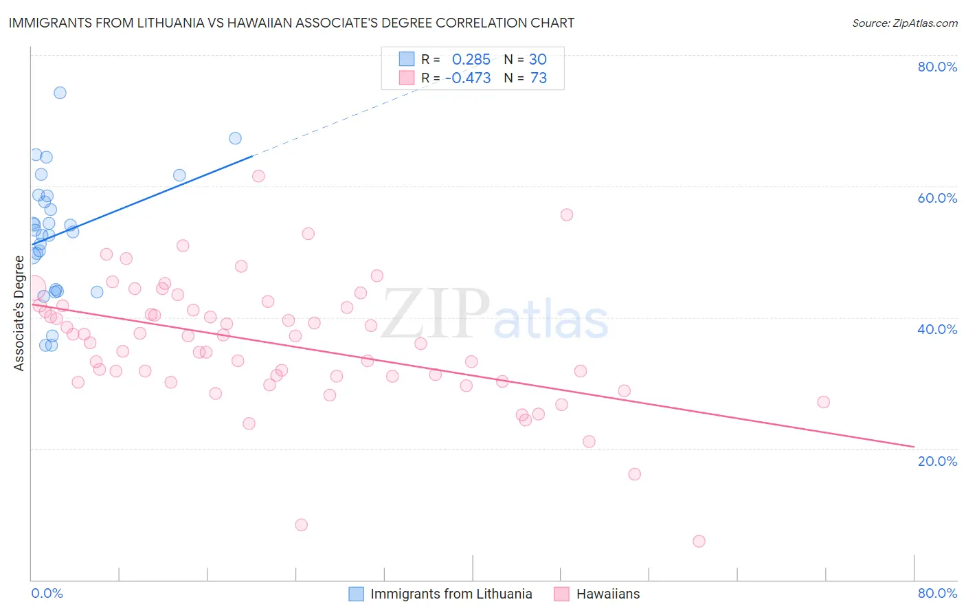 Immigrants from Lithuania vs Hawaiian Associate's Degree