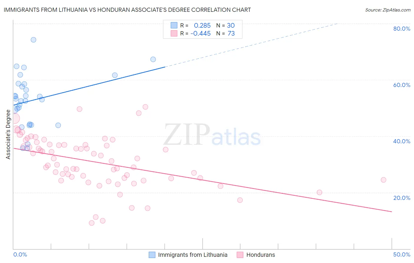 Immigrants from Lithuania vs Honduran Associate's Degree