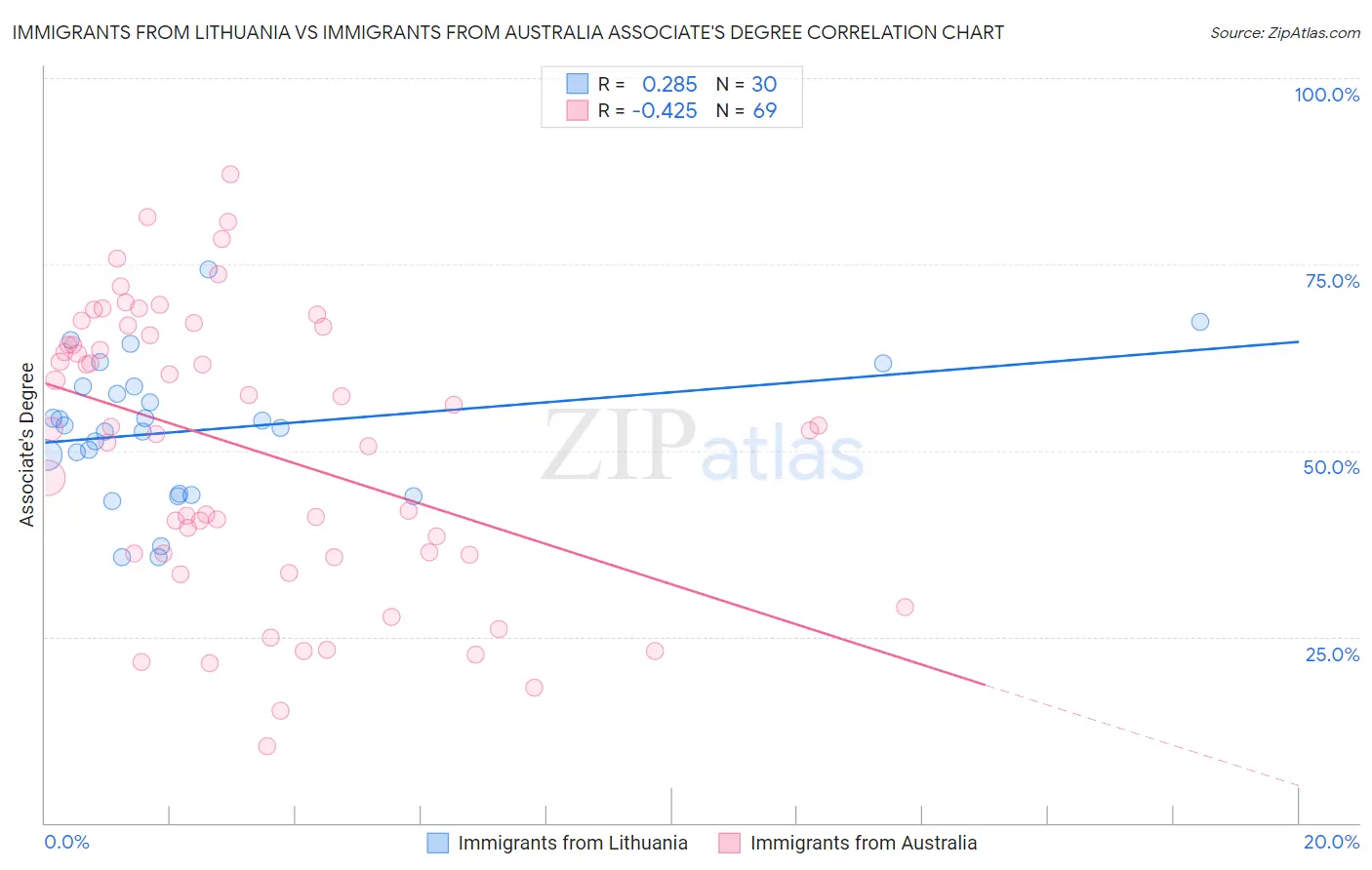 Immigrants from Lithuania vs Immigrants from Australia Associate's Degree