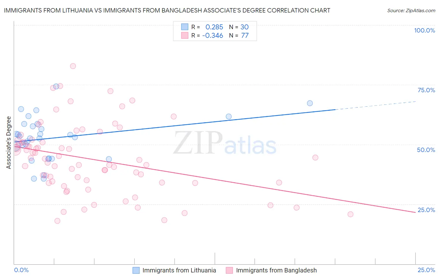 Immigrants from Lithuania vs Immigrants from Bangladesh Associate's Degree