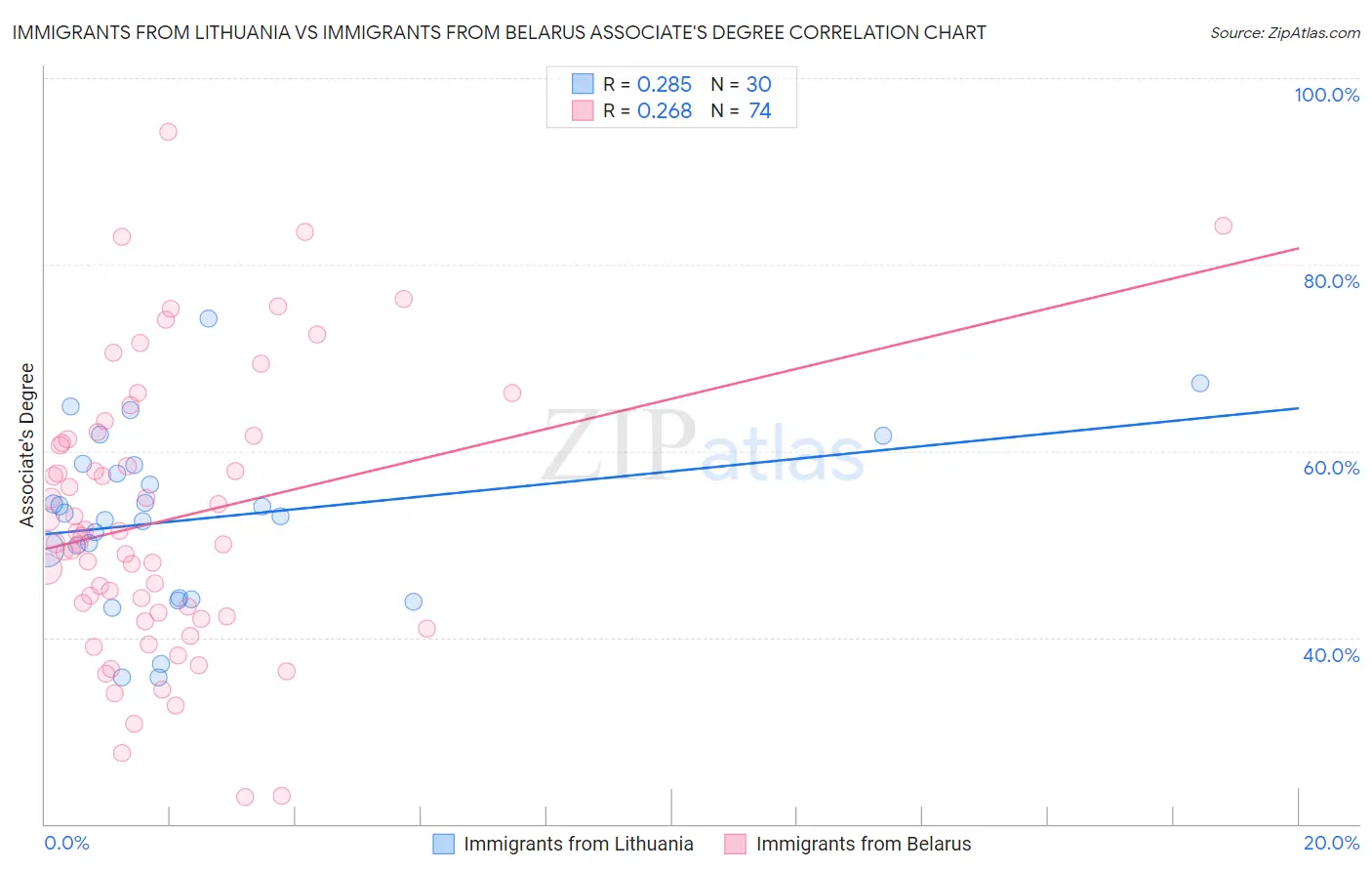 Immigrants from Lithuania vs Immigrants from Belarus Associate's Degree