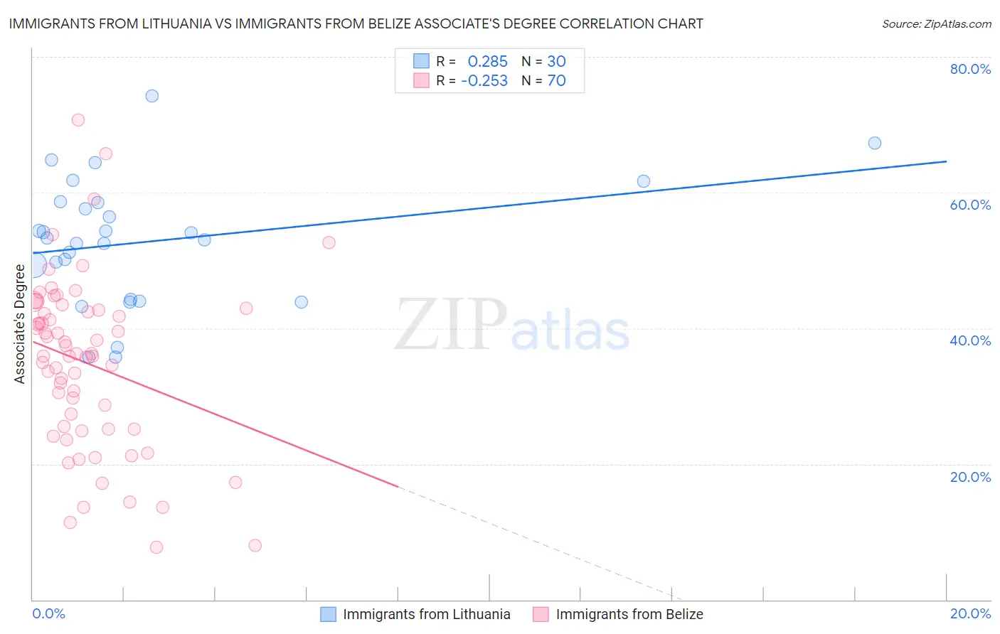 Immigrants from Lithuania vs Immigrants from Belize Associate's Degree