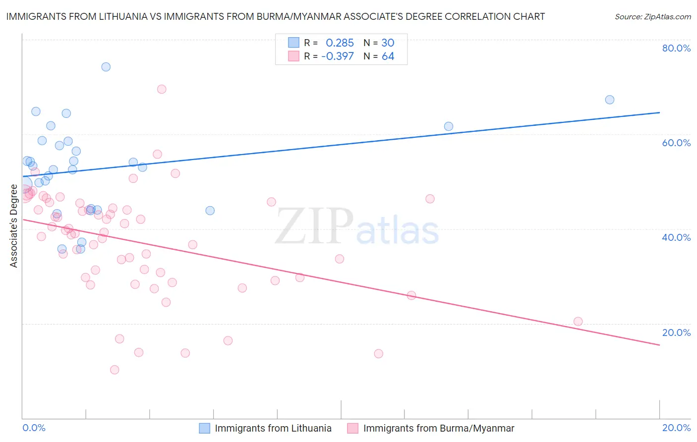 Immigrants from Lithuania vs Immigrants from Burma/Myanmar Associate's Degree