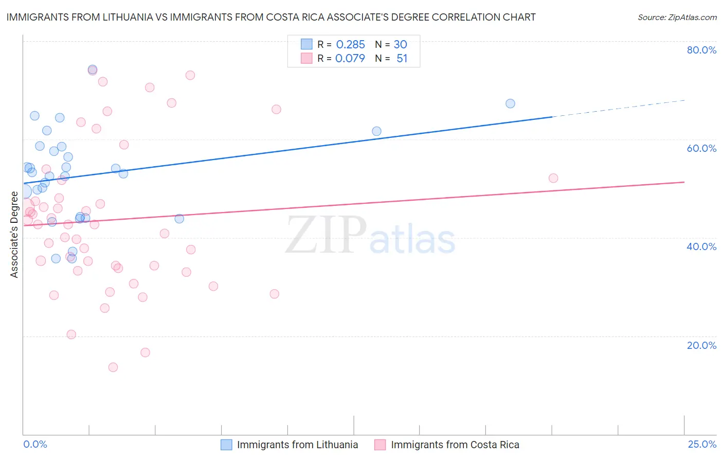 Immigrants from Lithuania vs Immigrants from Costa Rica Associate's Degree