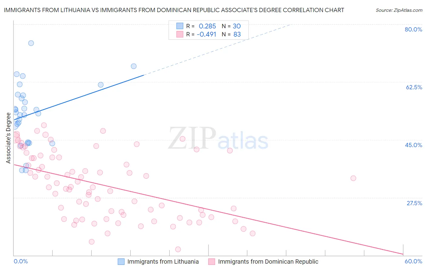 Immigrants from Lithuania vs Immigrants from Dominican Republic Associate's Degree