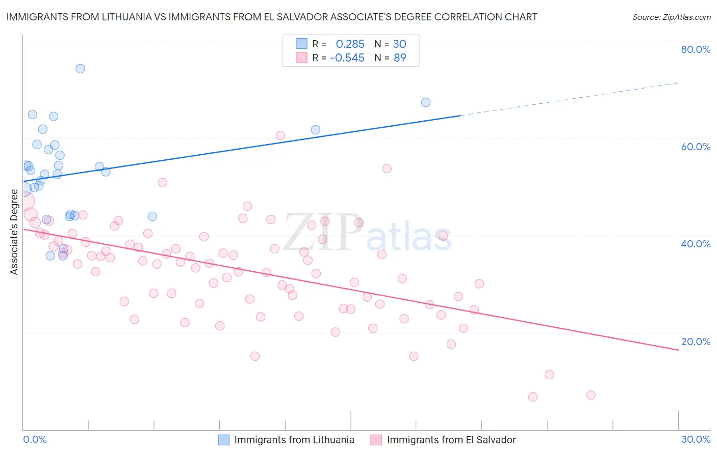 Immigrants from Lithuania vs Immigrants from El Salvador Associate's Degree