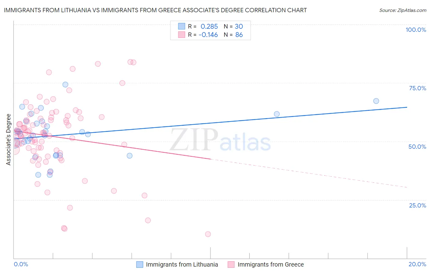 Immigrants from Lithuania vs Immigrants from Greece Associate's Degree