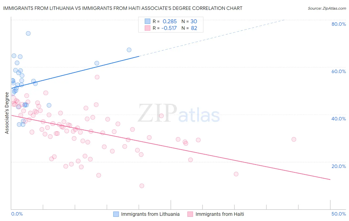 Immigrants from Lithuania vs Immigrants from Haiti Associate's Degree