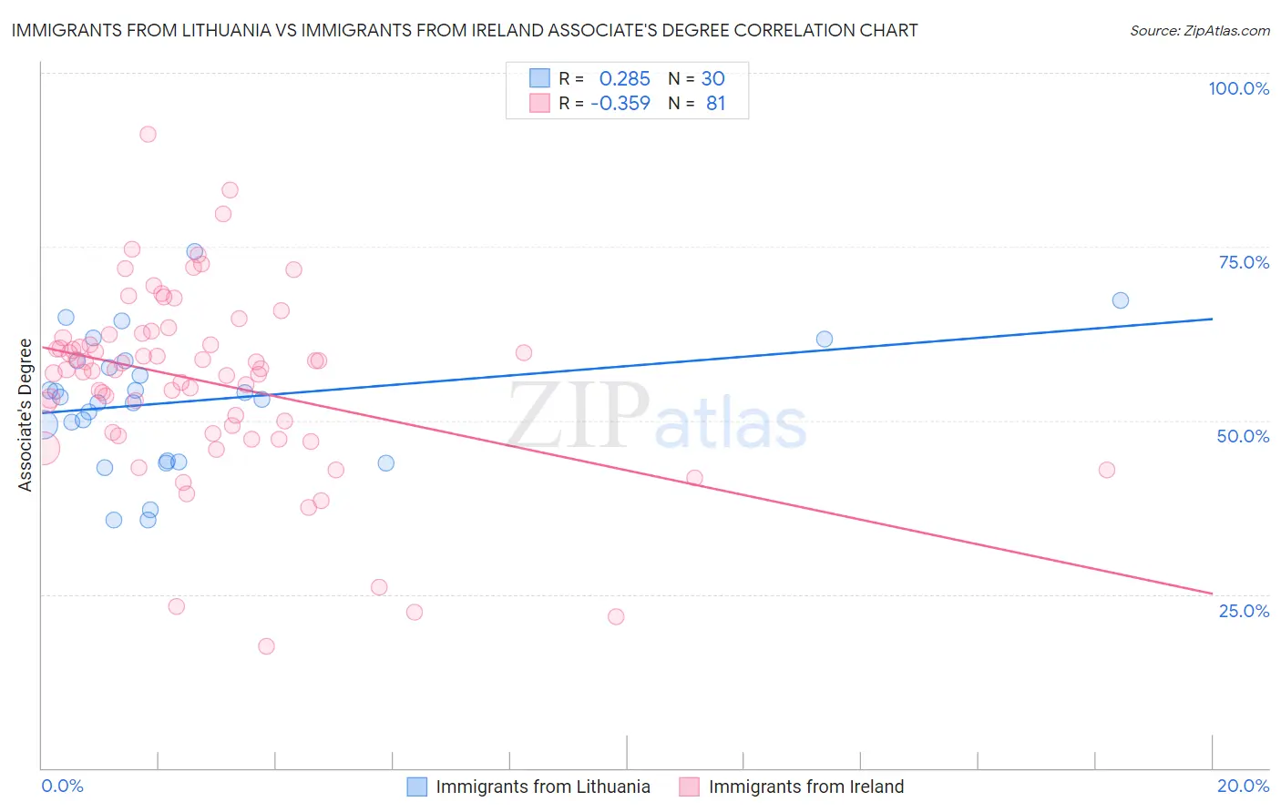 Immigrants from Lithuania vs Immigrants from Ireland Associate's Degree