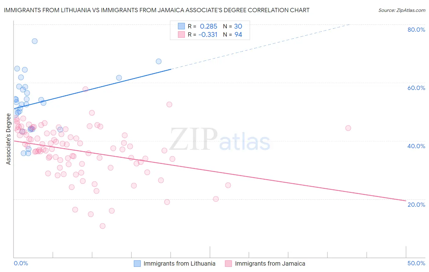Immigrants from Lithuania vs Immigrants from Jamaica Associate's Degree