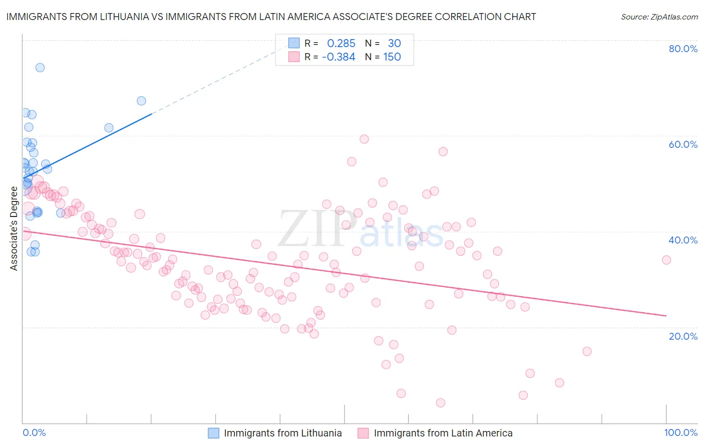 Immigrants from Lithuania vs Immigrants from Latin America Associate's Degree