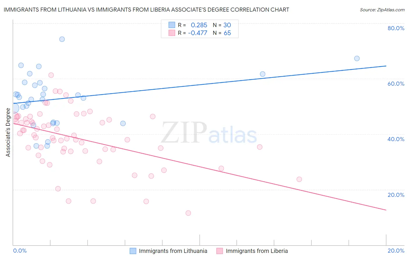 Immigrants from Lithuania vs Immigrants from Liberia Associate's Degree