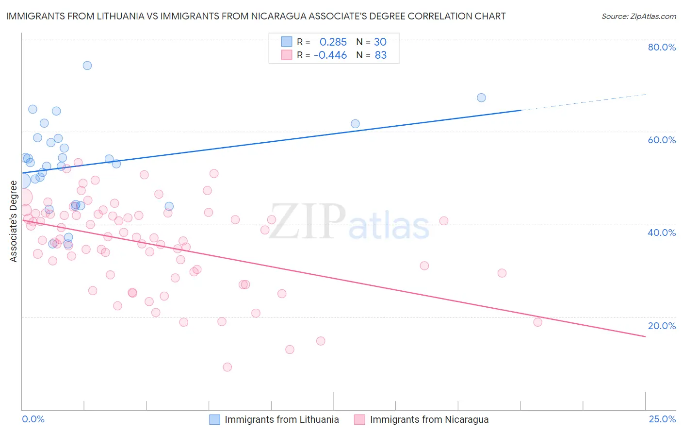Immigrants from Lithuania vs Immigrants from Nicaragua Associate's Degree