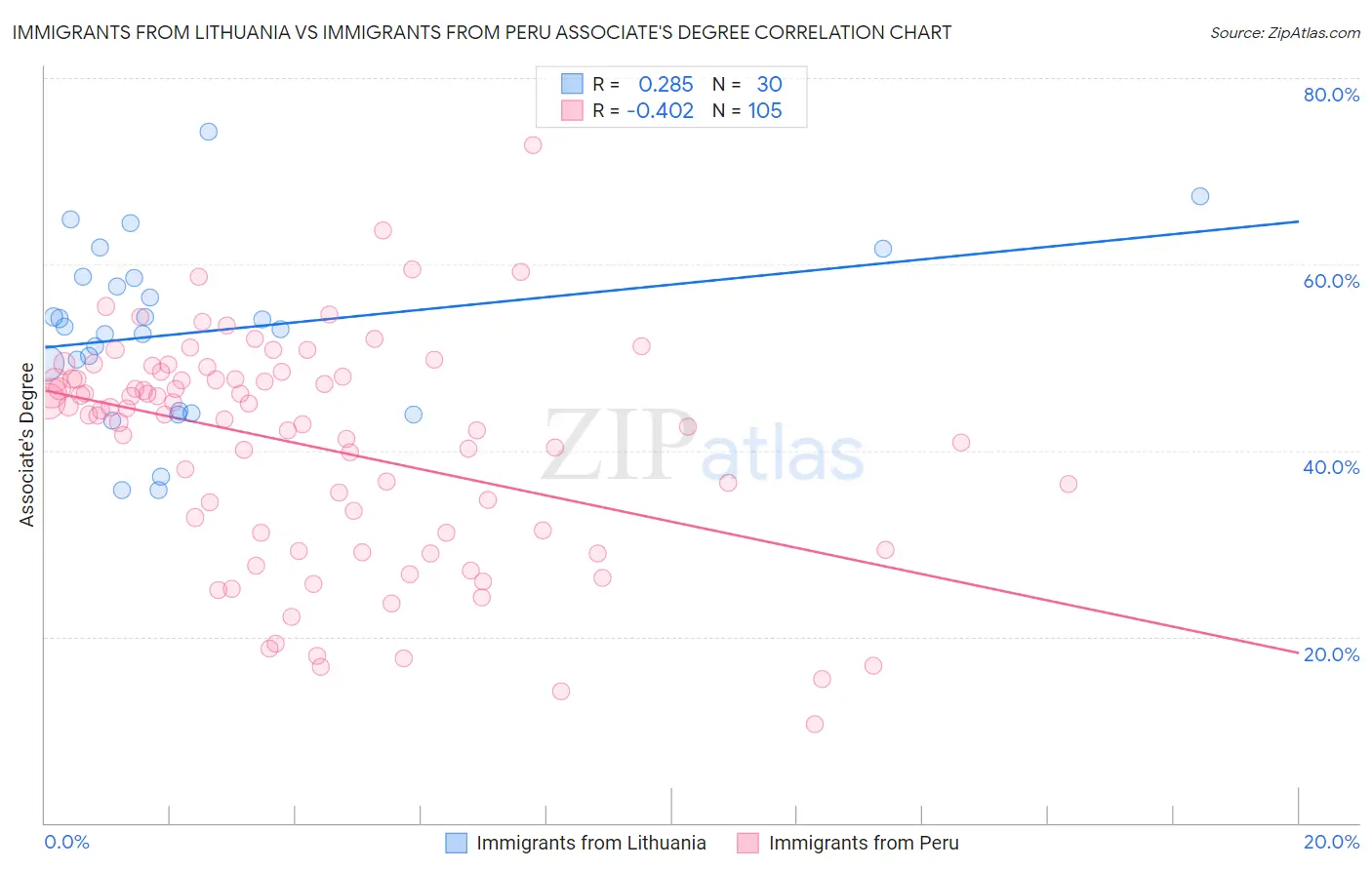 Immigrants from Lithuania vs Immigrants from Peru Associate's Degree