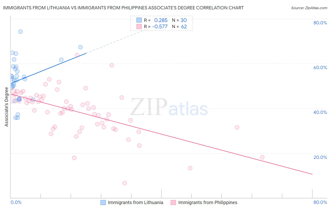 Immigrants from Lithuania vs Immigrants from Philippines Associate's Degree