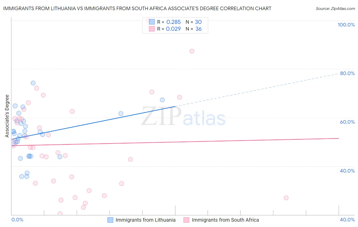 Immigrants from Lithuania vs Immigrants from South Africa Associate's Degree