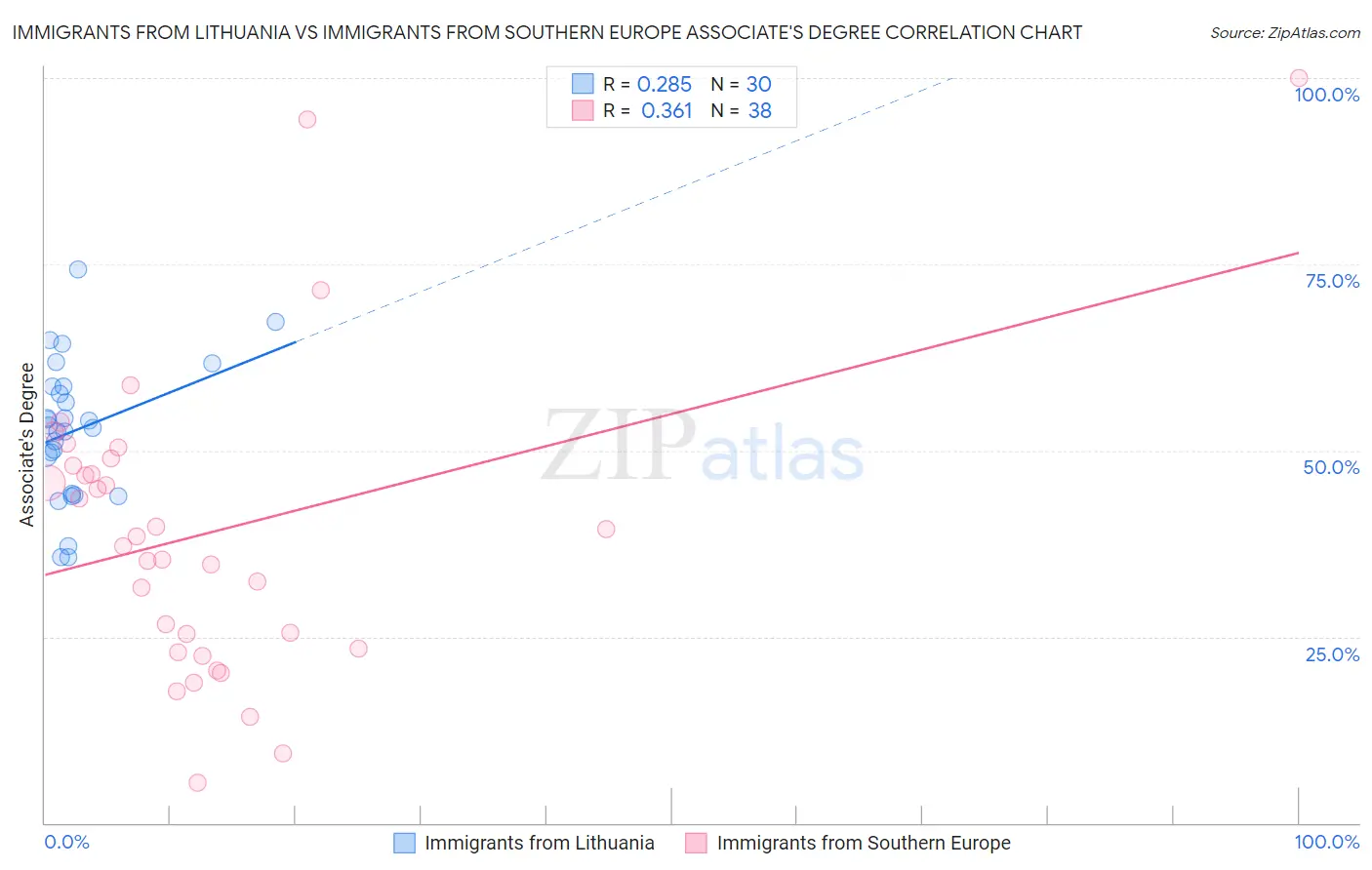 Immigrants from Lithuania vs Immigrants from Southern Europe Associate's Degree