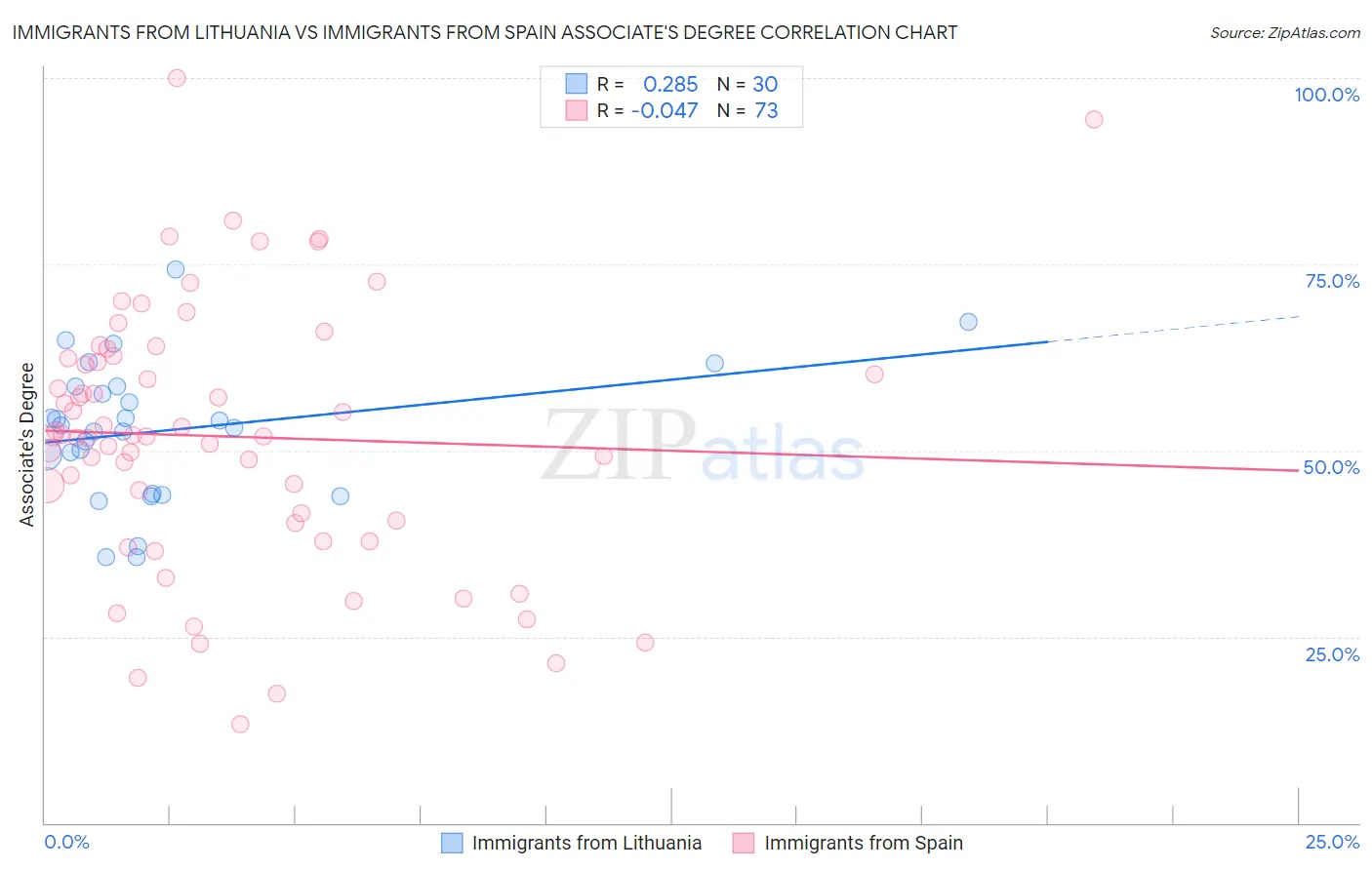 Immigrants from Lithuania vs Immigrants from Spain Associate's Degree