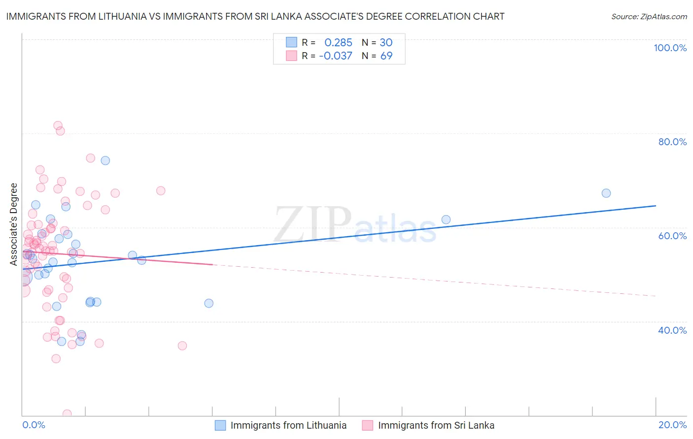 Immigrants from Lithuania vs Immigrants from Sri Lanka Associate's Degree