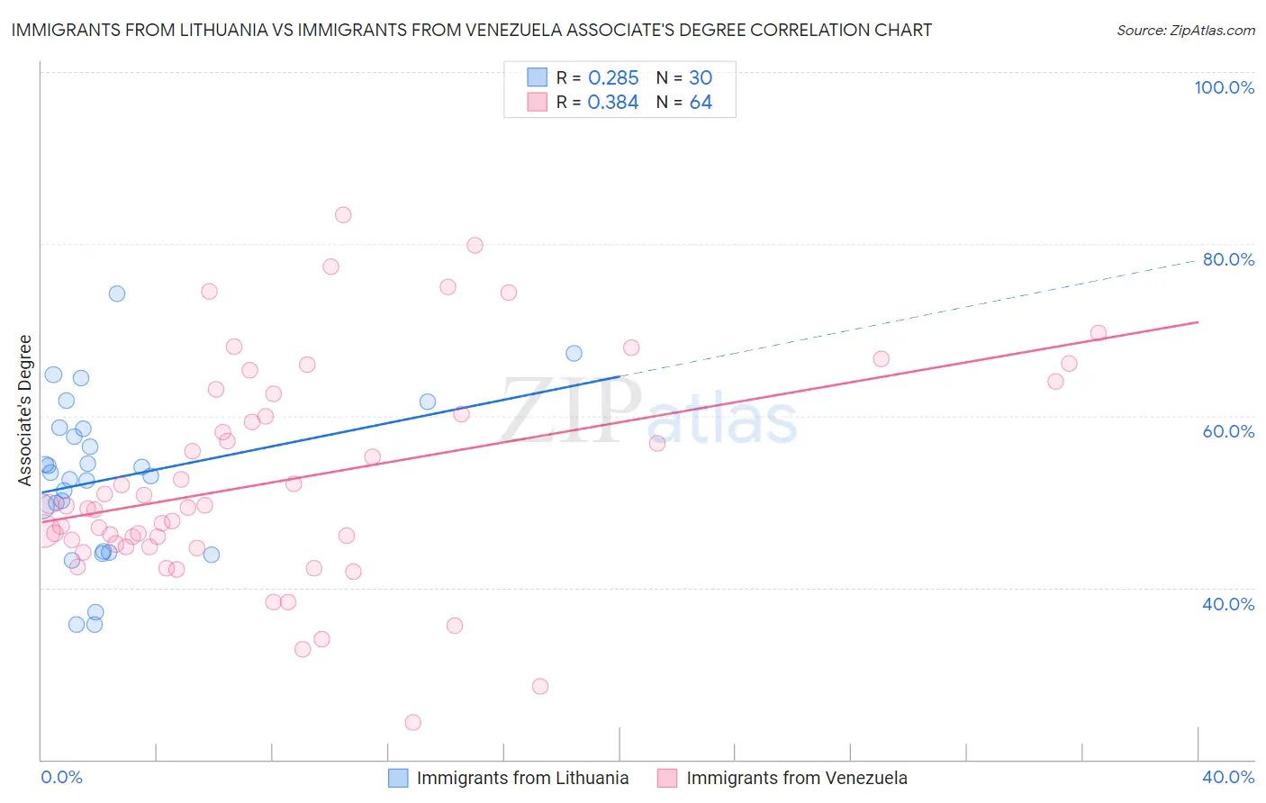 Immigrants from Lithuania vs Immigrants from Venezuela Associate's Degree