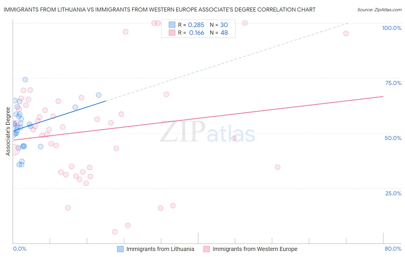 Immigrants from Lithuania vs Immigrants from Western Europe Associate's Degree