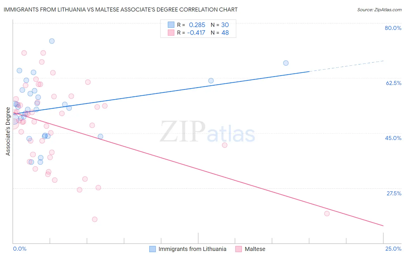 Immigrants from Lithuania vs Maltese Associate's Degree