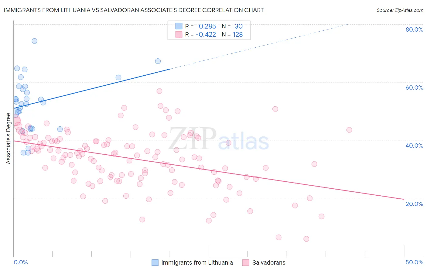Immigrants from Lithuania vs Salvadoran Associate's Degree
