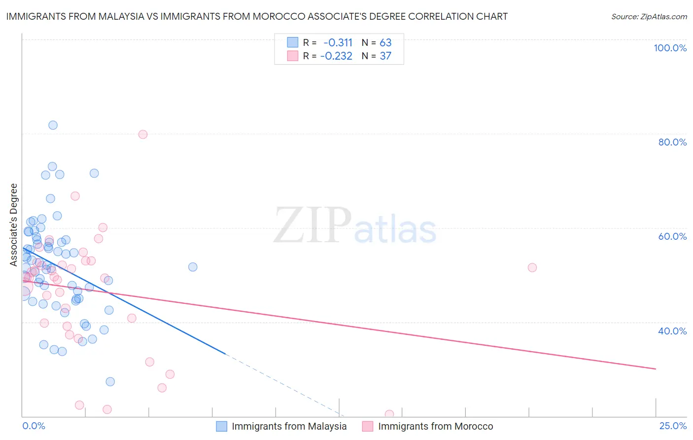 Immigrants from Malaysia vs Immigrants from Morocco Associate's Degree